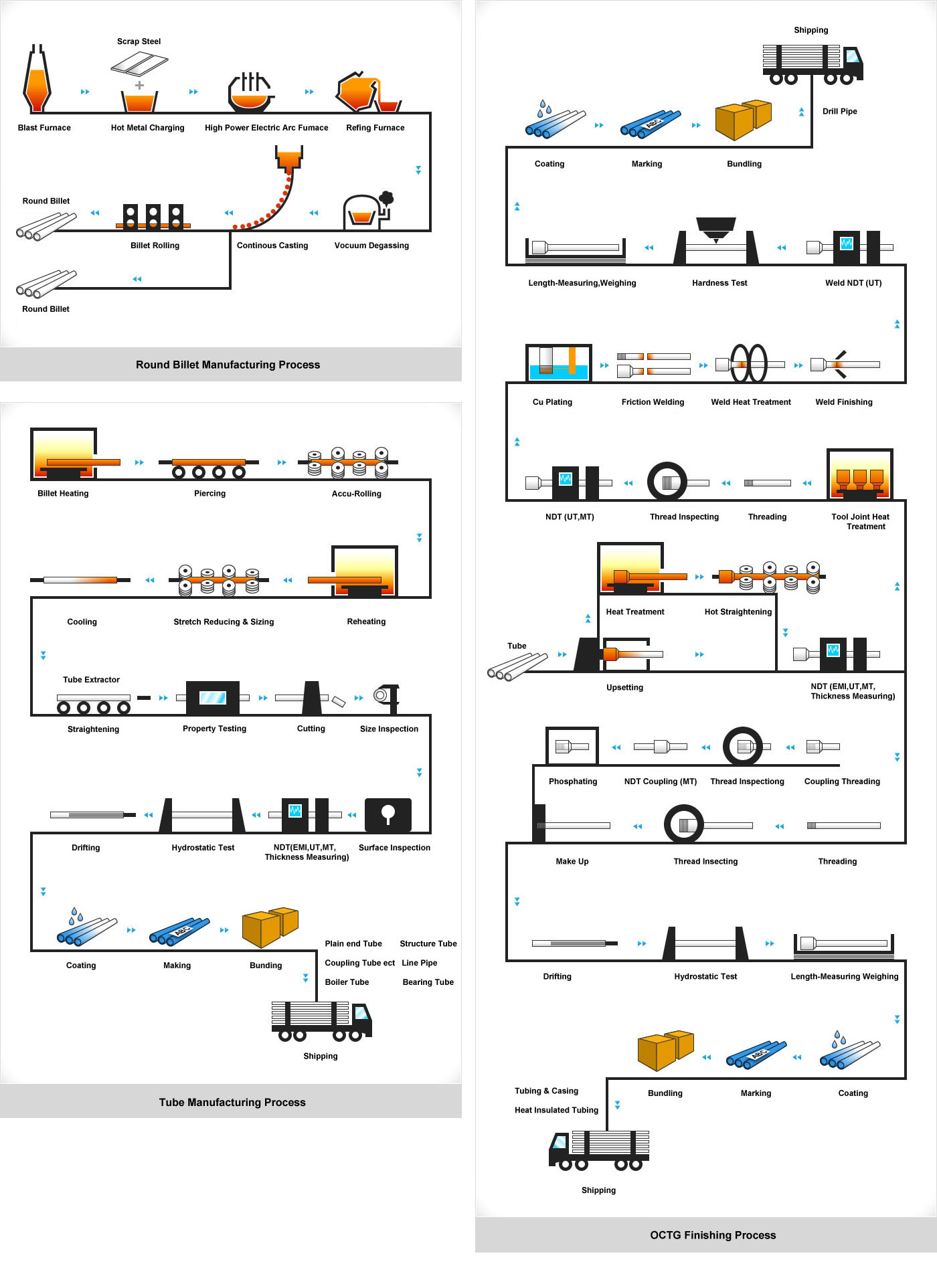 Process Flow